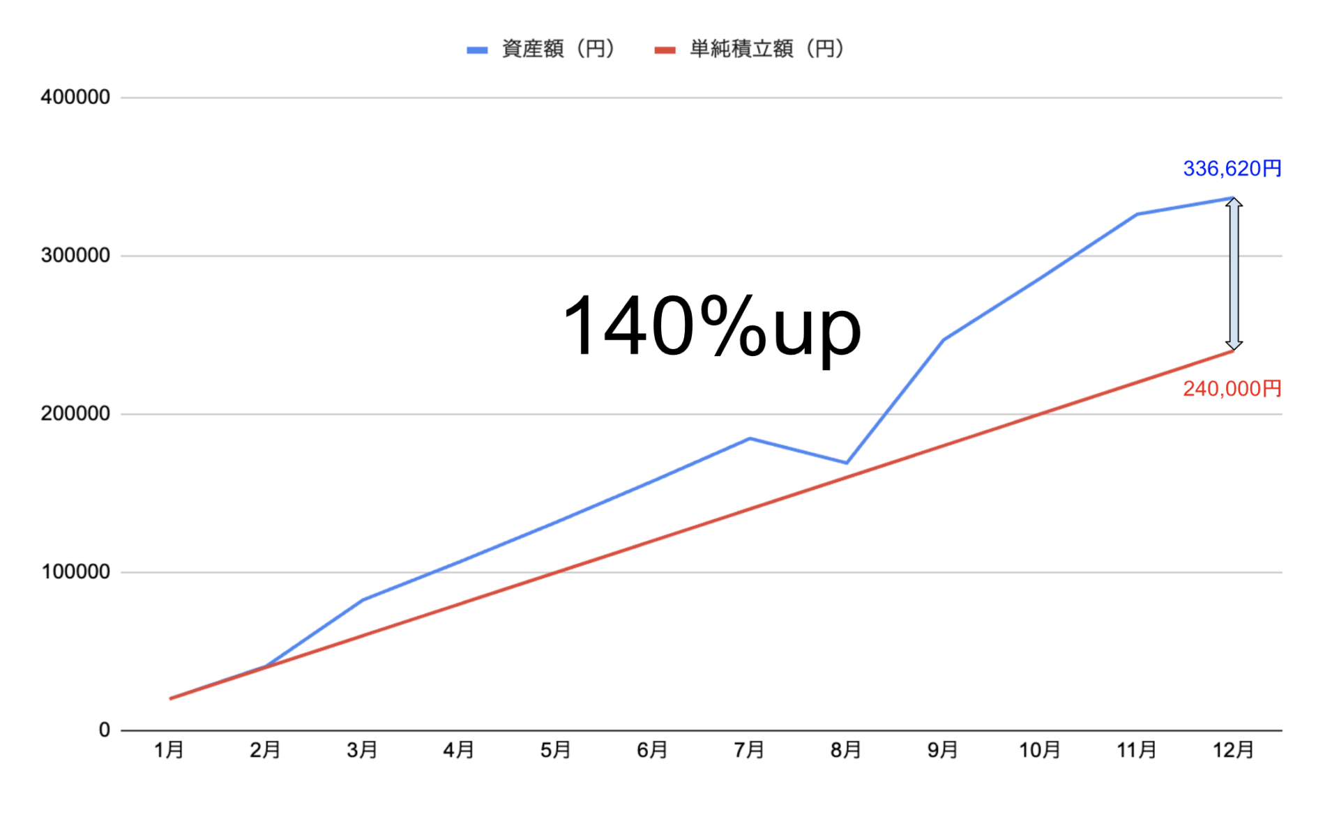 2024年度ビットコイン積立チャート