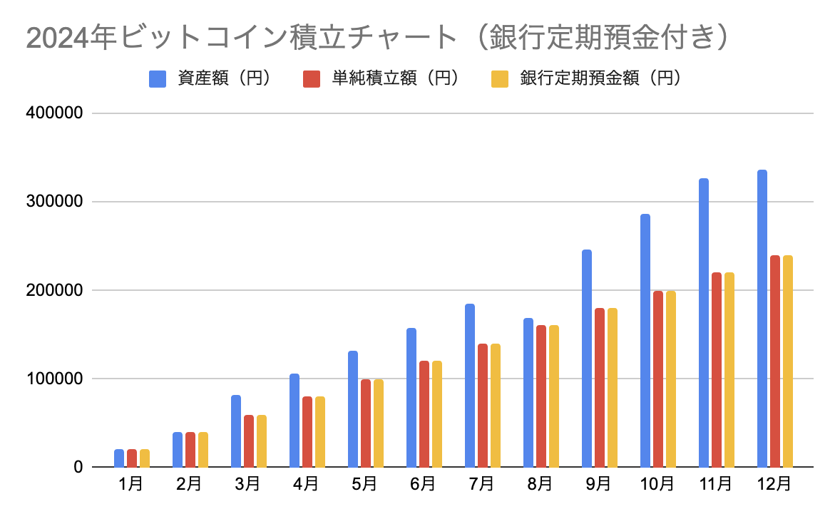 2024年度ビットコイン積立チャート（銀行定期預金付き）